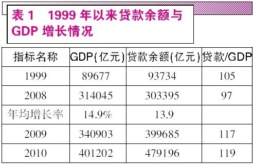 贷款余额 gdp_贷款余额图片