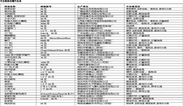 两成烟花爆竹抽检不合格(图)