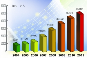中国微博用户年增近300% 手机网民赶超电脑用