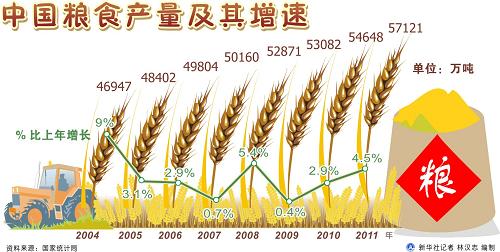 图表:中国粮食产量及其增速.新华社记者 林汉志 编制