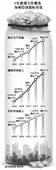 北京政府工作报告增民生内容 不提“人口调控”