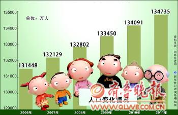 中国大陆城镇人口首超农村 城镇人口比例51.2