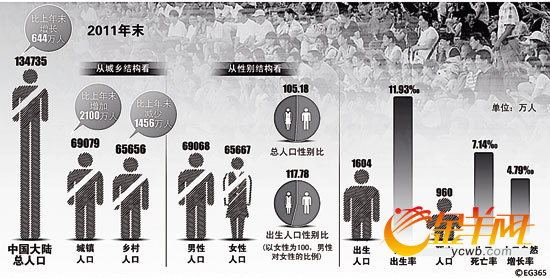 城市人口超过农村_解读 51.27 城镇人口首超农村