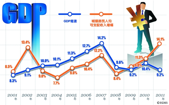 中国农村gdp_中国gdp增长图