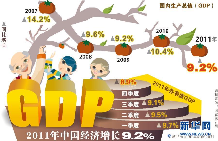 2011年中国经济数据一览(图表)