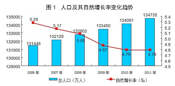 中国人口老龄化_2011年 中国人口