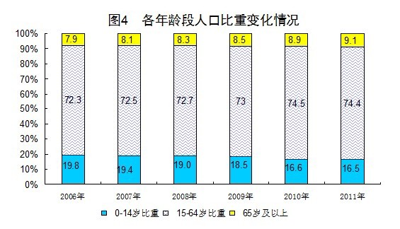 中国人口老龄化_2011中国人口