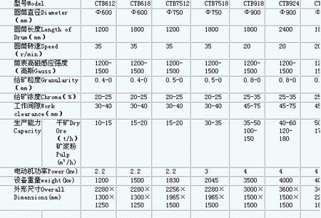 磁选机为什么在产业界使用最广泛?(图)