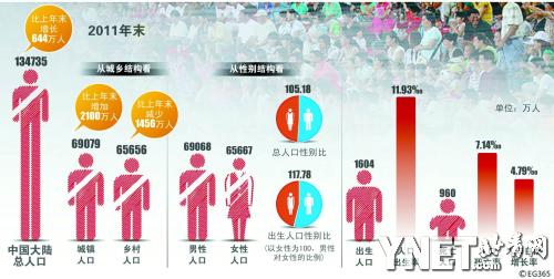 GDP增速降至9.2% 城镇人口首次超农村(组图)