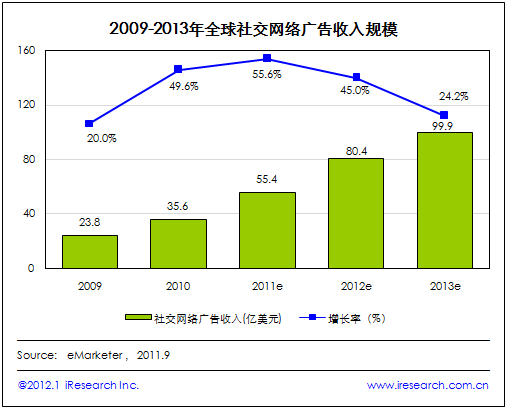 2013年全球社交网络广告收入将近100亿美元