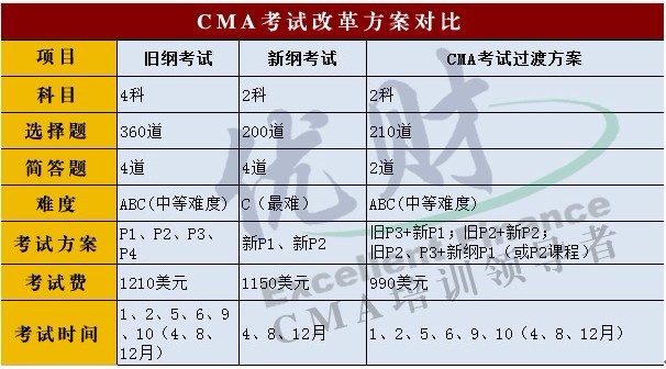 国注册管理会计师CMA考试改革过渡班报名优