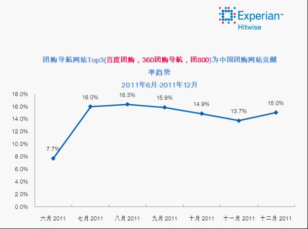 Hitwise:中国团购网站访问量呈现集体下降