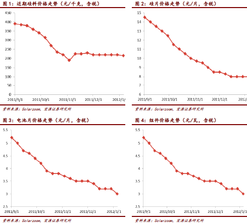 光伏行业：价格趋稳 等待行业整合进行(荐4股)