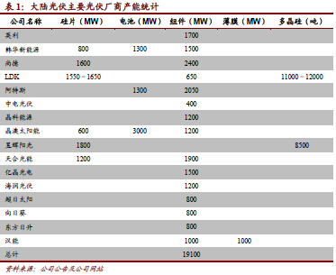 光伏行业：价格趋稳 等待行业整合进行(荐4股)