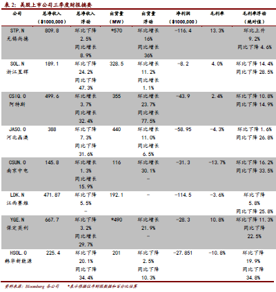 光伏行业：价格趋稳 等待行业整合进行(荐4股)