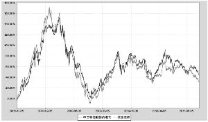 申万巴黎新经济净值_申万巴黎新经济混合型证券投资基金(2)