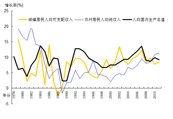 gdp历年增长率(2)