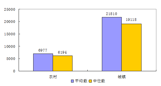 人均gdp和纯收入