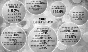 上海的人均gdp统计基数_真实数据 上海房价已超纽约 年均涨幅是纽约14倍