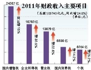 财政收入_中国每年的财政收入(2)