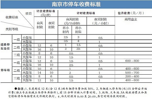 南京停车收费新规:新街口路边停一天139.5元(