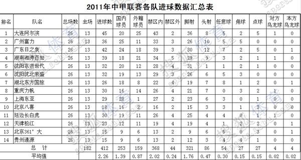 18张数据表记录2011中甲 析冲超保级队差距(图