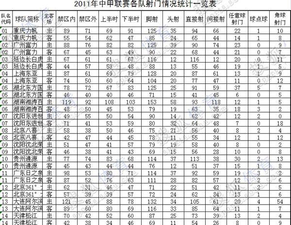 18张数据表记录2011中甲 析冲超保级队差距(图