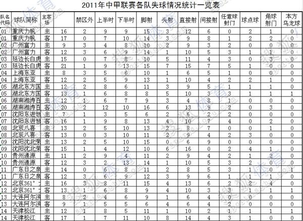 18张数据表记录2011中甲 析冲超保级队差距(图