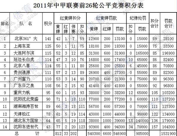 18张数据表记录2011中甲 析冲超保级队差距(图