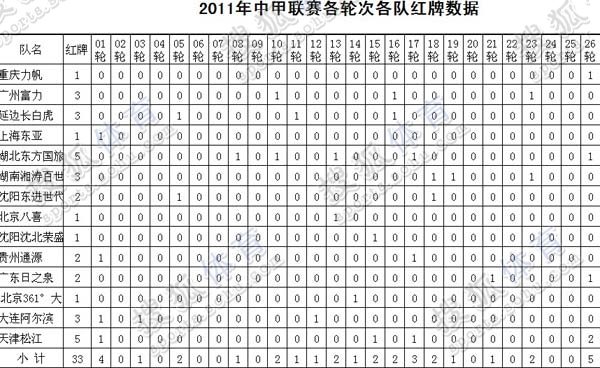 18张数据表记录2011中甲 析冲超保级队差距(图