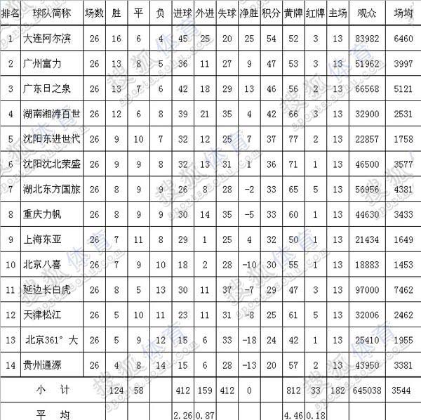 18张数据表记录2011中甲 析冲超保级队差距(图