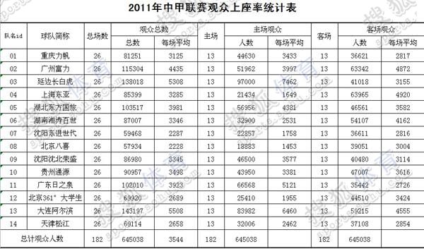 18张数据表记录2011中甲 析冲超保级队差距(图