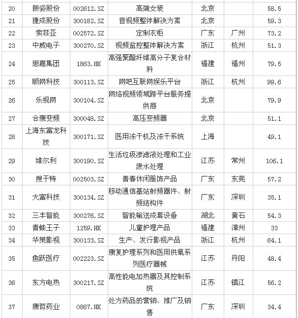 福布斯2012中国最具潜力100家上市公司(附榜