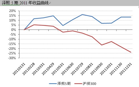 好买基金报告:2011年私募派别大比拼