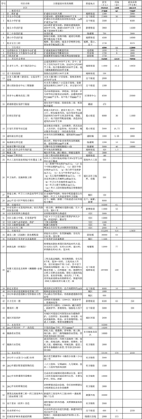 萧山区2012年政府投资项目计划(草案)公示(