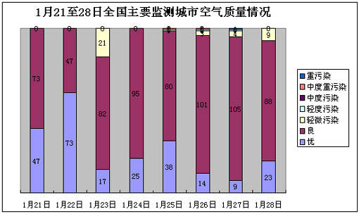 春节中国城市空气污染指数:大部分地区质量为
