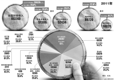 万亿GDP财政收入_财政收入结构分析