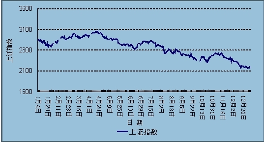 2011年货币市场利率波幅较大 债券发行总量减