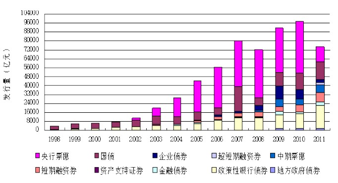 图1:近年来银行间债券市场主要债券品种发行量