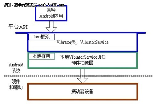 图23-1 Android振动器系统的基本层次结构