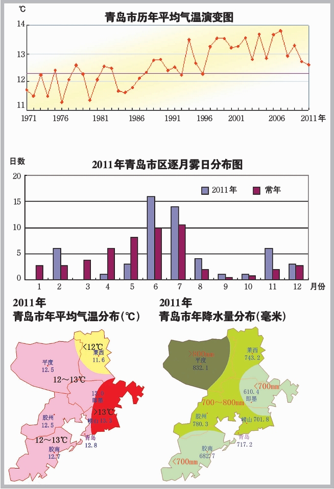 青岛市气象台发布2011年本市气候影响评价(图