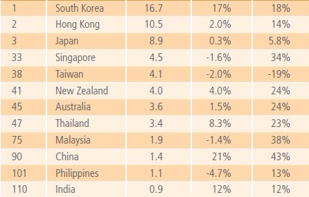 亚太国家或地区在2011年度的网速与增幅排名