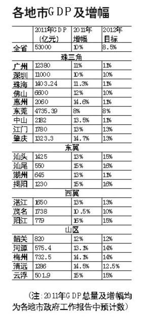 汕尾城区gdp_汕尾市城区:开局良好!主要经济指标恢复性回升(2)