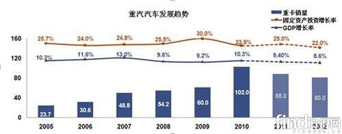 谭秀卿:2012年中国重卡销量不会超85万辆