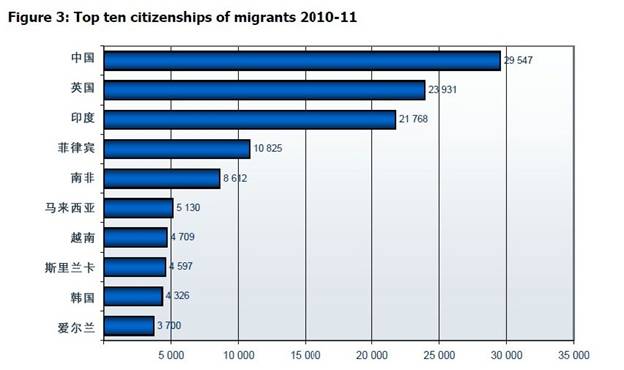 从历年移民局配额数据看澳洲移民真相(组图)