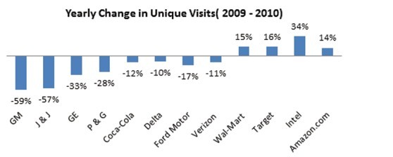 图1：2009-2010年独立访问量变化情况