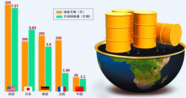 中国石油储备或只够撑30多天(图)