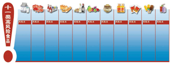 沈阳将监控11类食品风险点(图)