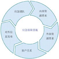 基于场景模式通信网络应急保障方法探索[图]