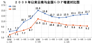 云南gdp这么低为什么房价高_云南“低调”的城市,GDP仅次于昆明,房价比大理、丽江低(2)